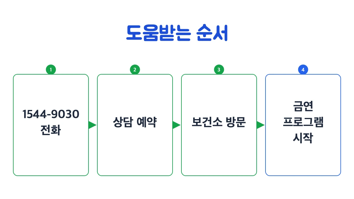 혼자 버티기 어렵다면 어디에 연락하나요?