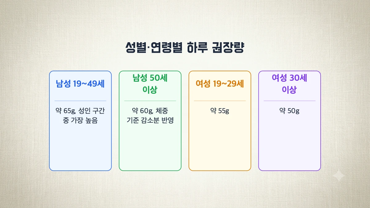 성별·연령별로 얼마나 차이가 나나요