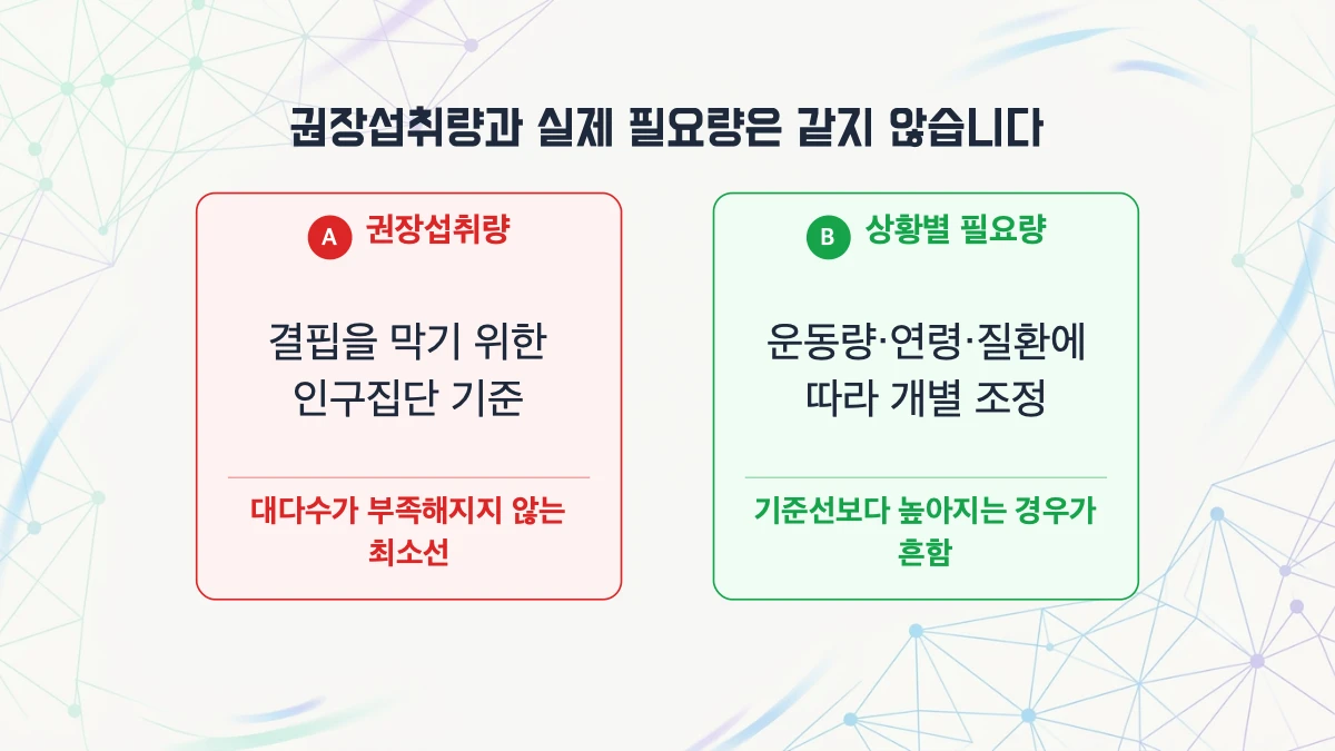 권장섭취량만 채우면 충분한 건가요