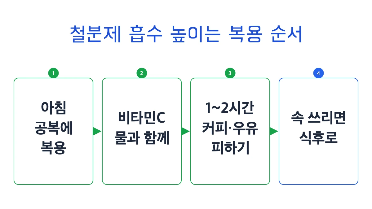 언제 먹느냐로 흡수가 또 갈립니다