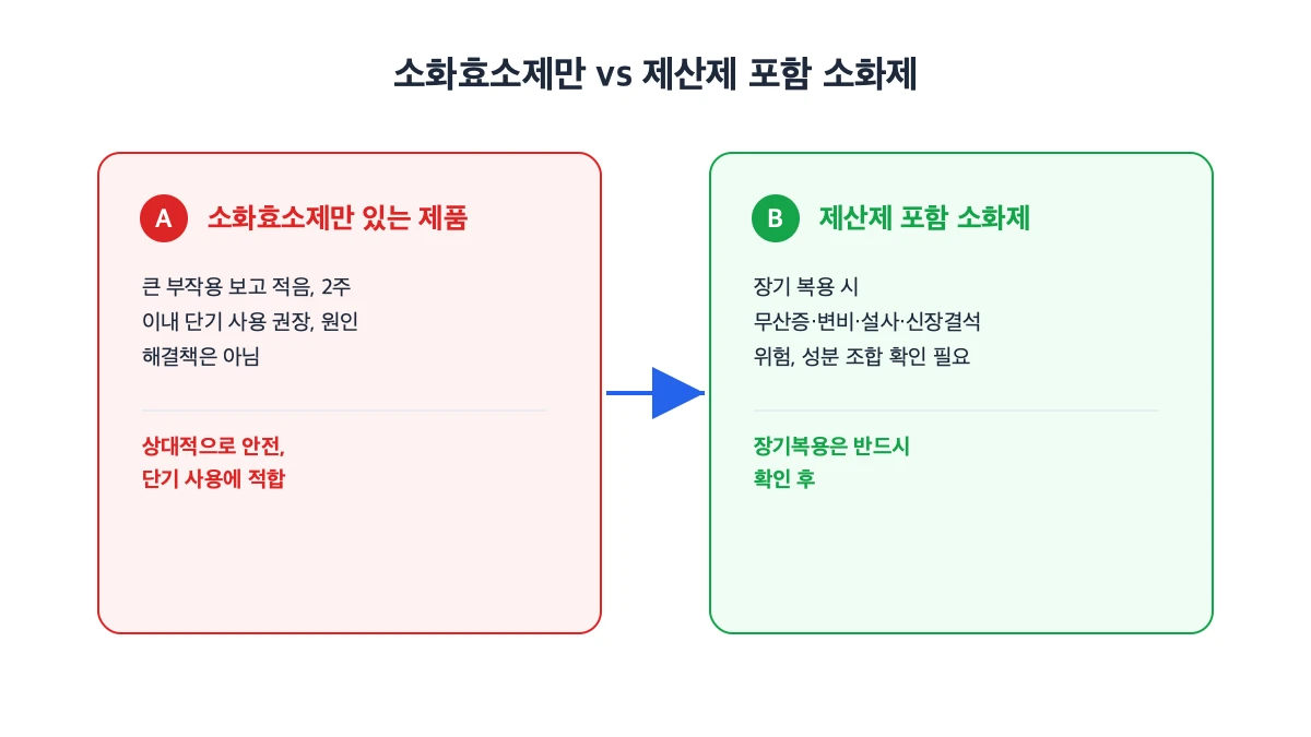 소화효소제만 vs 제산제 포함 소화제, 이렇게 다릅니다