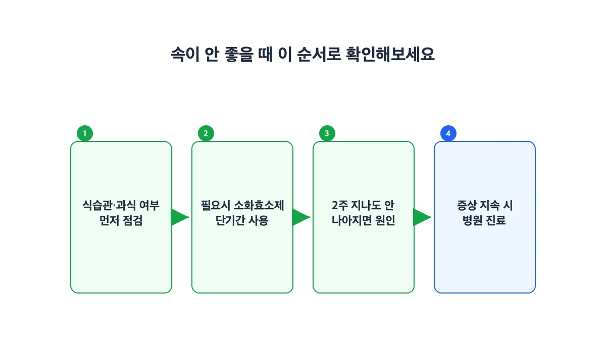 속이 안 좋을 때 이 순서로 확인해보세요