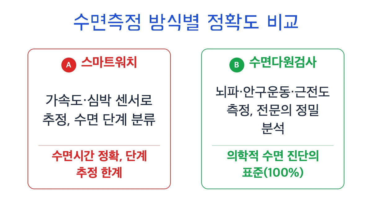 스마트워치는 내 수면을 어떻게 측정하는 걸까요?