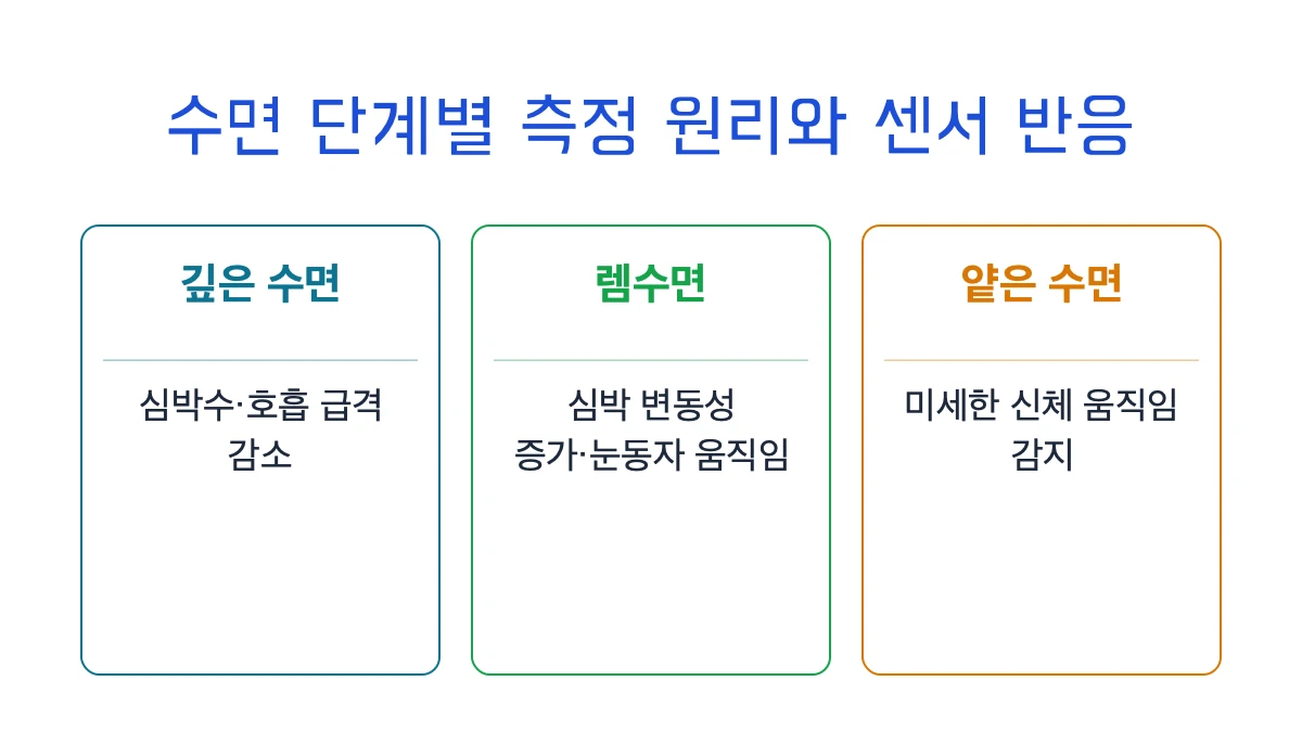 병원 수면다원검사와 비교하면 정확도가 얼마나 될까요?