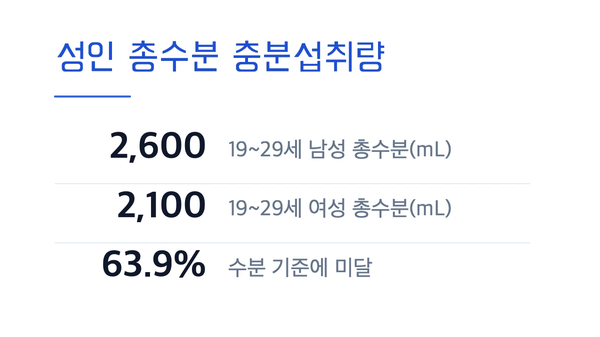 2. 📋 나이와 성별로 보면 기준이 몇 mL인가요?