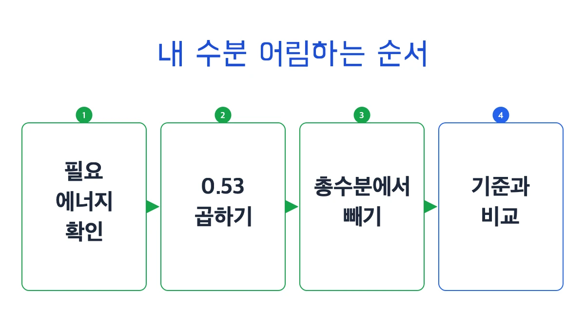 3. 🧮 내가 마실 양은 어떻게 어림해 볼 수 있나요?